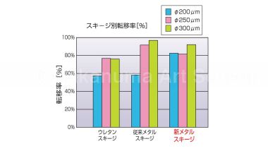 スキージ別転移率比較グラフ