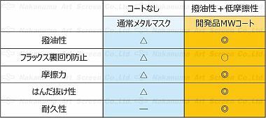 MWコート特性比較表