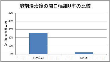 NU55での溶剤浸漬後の開口幅細り率比較グラフ