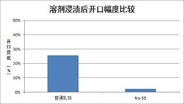 NU55溶剂浸渍后，开口幅度比较表