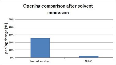 Opening comparison after solvent immersion- NU55
