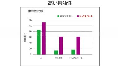 撥油性比較グラフ