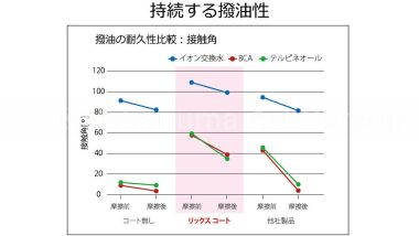 撥油耐久性比較グラフ